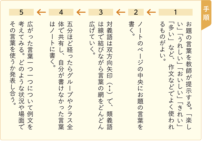 「言葉ネット」の手順例