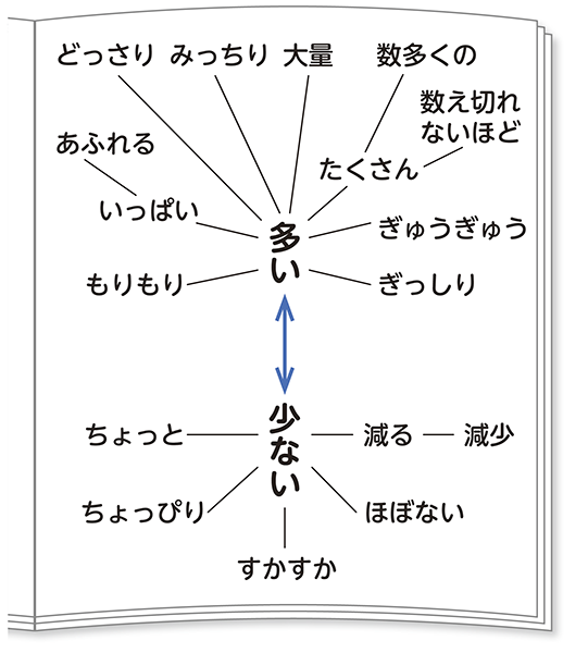 できあがった「言葉ネット」の例
