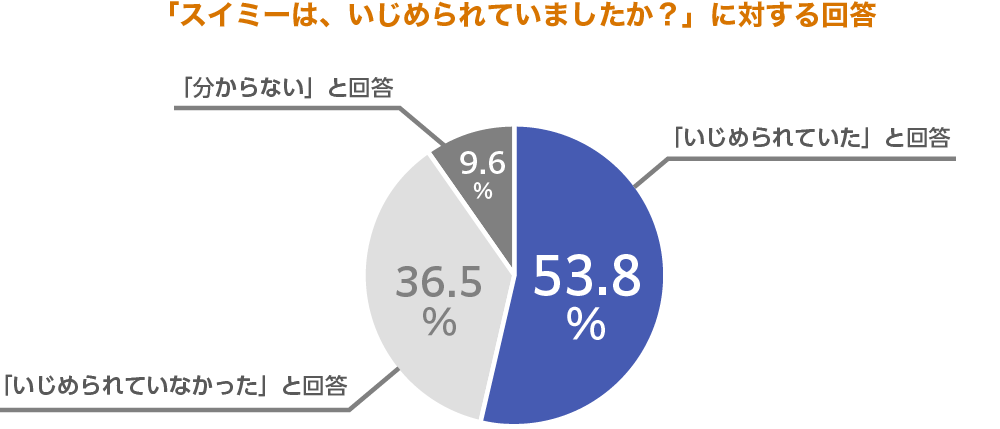 Google Formsによるアンケート結果