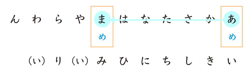 例１：「あめ」と「まめ」