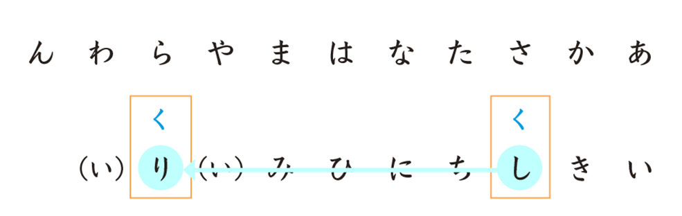 例２：「くし」と「くり」