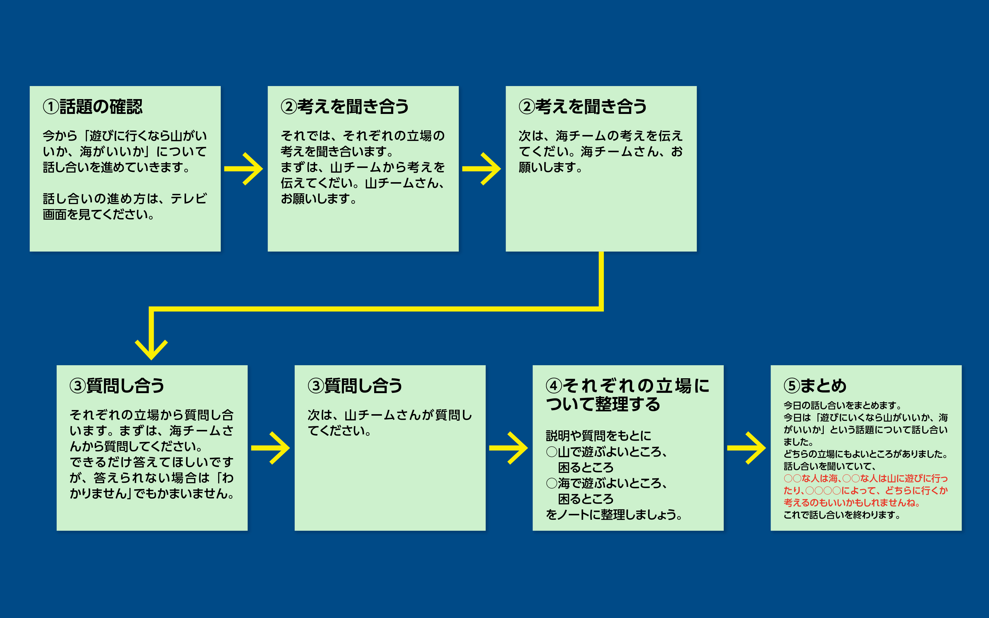 司会の手順等をカードに記録・共有