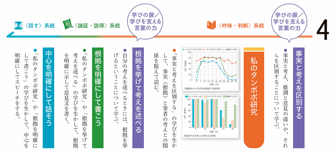 横のつながりの例（1年「私のタンポポ研究」を中心に）