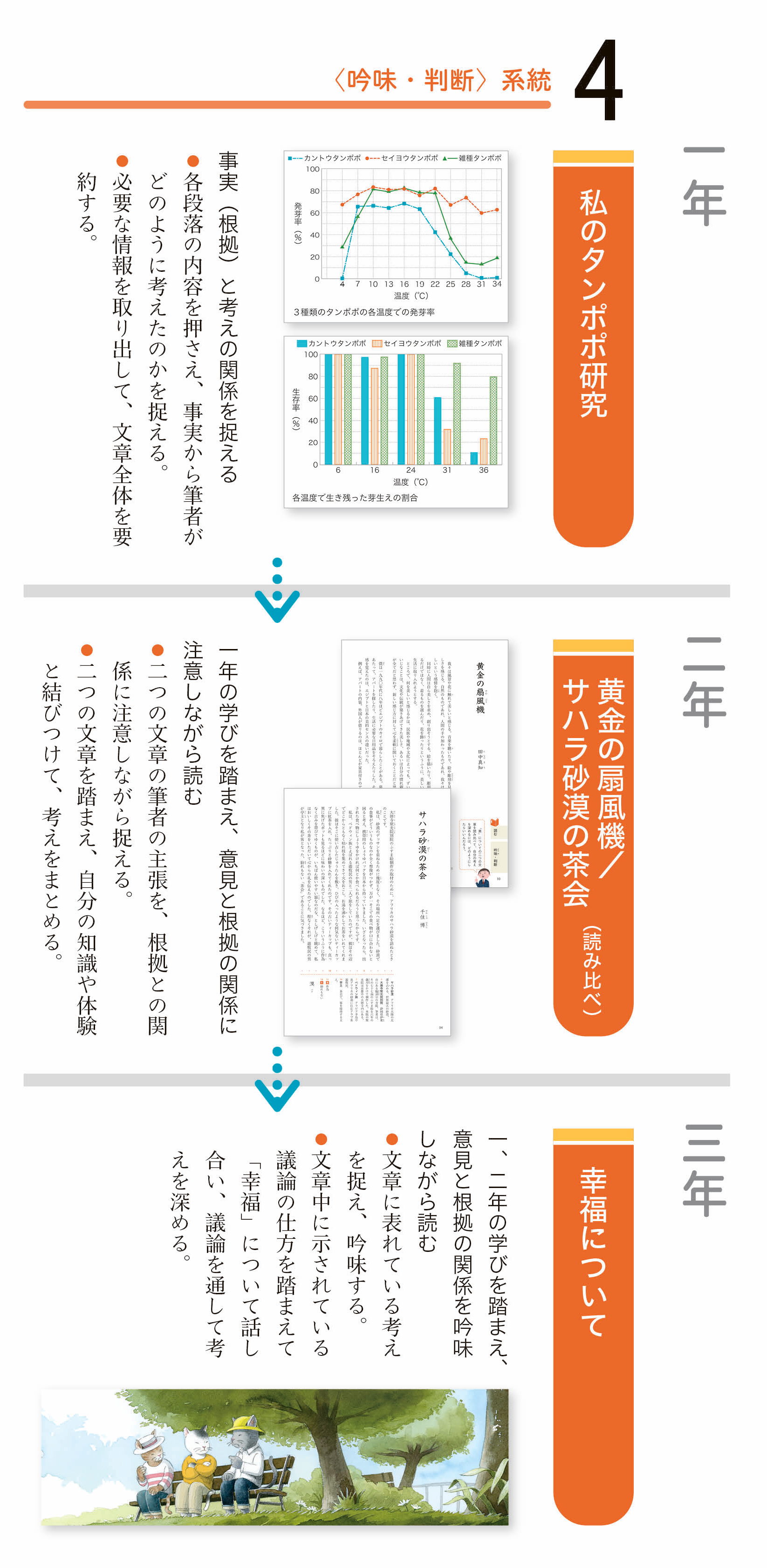 縦のつながりの例（説明文〈吟味・判断〉の系統）