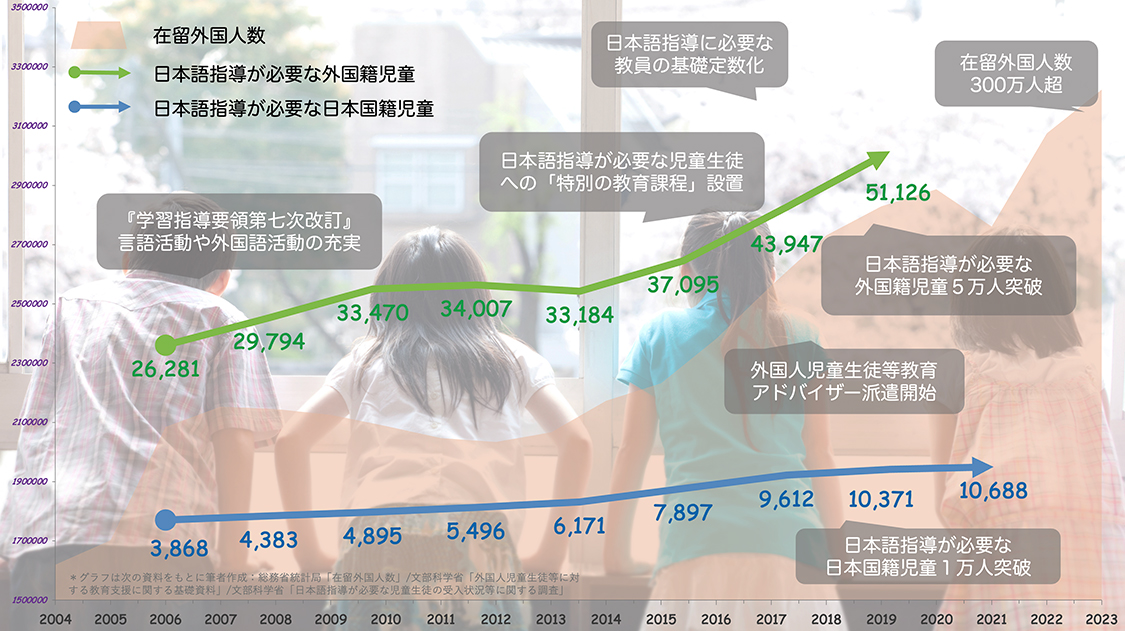 日本語指導が必要な児童の数は増加傾向にある