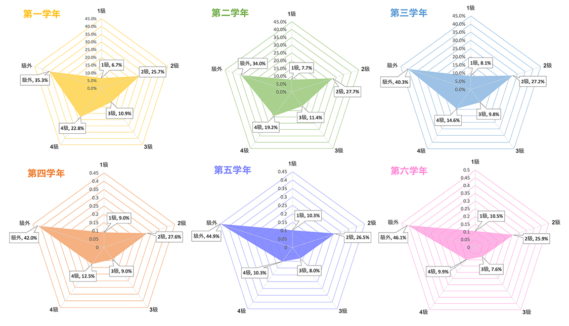 １～6年までの教科書の使用語彙を級別にまとめたグラフ