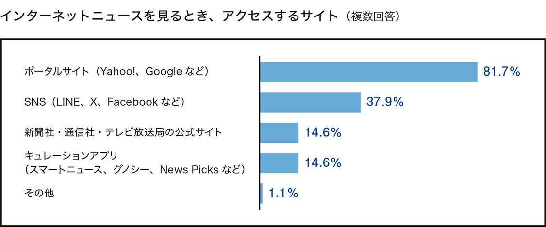 インターネットニュースを見るとき、アクセスするサイト（複数回答）