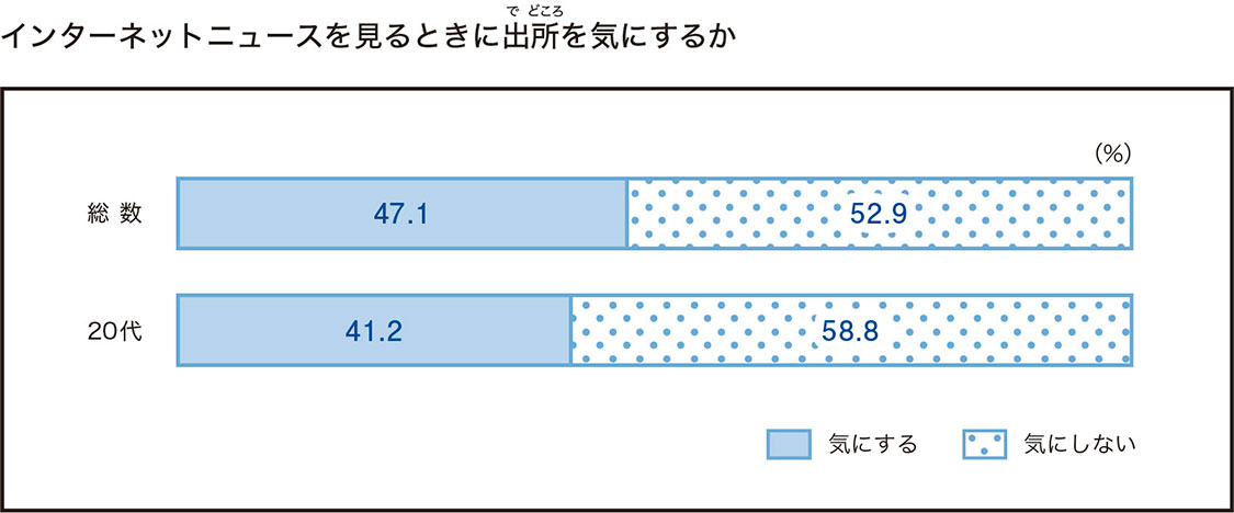 インターネットニュースを見るときに出所を気にするか