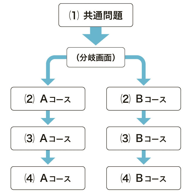 CBTにおける分岐問題のイメージ図