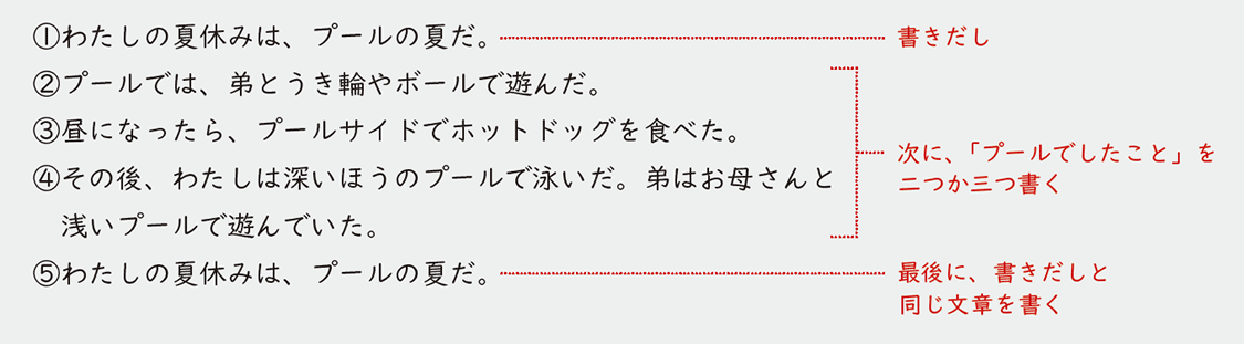 ①わたしの夏休みは、プールの夏だ。 ②プールでは、弟とうき輪やボールで遊んだ。 ③昼になったら、プールサイドでホットドッグを食べた。 ④その後、わたしは深いほうのプールで泳いだ。弟はお母さんと浅いプールで遊んでいた。 ⑤わたしの夏休みは、プールの夏だ。
