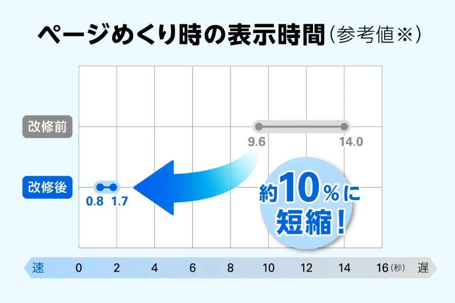 教科書紙面のページめくり速度を大幅短縮